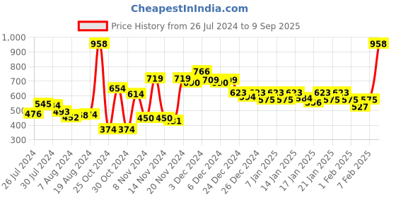 ajio.com pepe jeans Pack of 2 Numeric Print Trunks with Elasticated Waistband pepe jeans Price History Graph from 26 Jul 2024 to 9 Sep 2025
