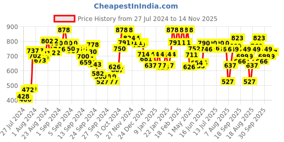 ajio.com pepe jeans Pack of 2 Printed Boxers with Elasticated Waist pepe jeans Price History Graph from 27 Jul 2024 to 14 Nov 2025