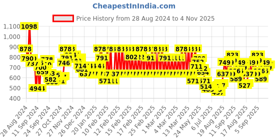 ajio.com pepe jeans Pack of 2 Printed Boxers with Elasticated Waist pepe jeans Price History Graph from 28 Aug 2024 to 4 Nov 2025