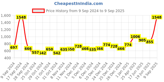 ajio.com pepe jeans Pack of 2 Printed Boxers with Elasticated Waist pepe jeans Price History Graph from 9 Sep 2024 to 9 Sep 2025