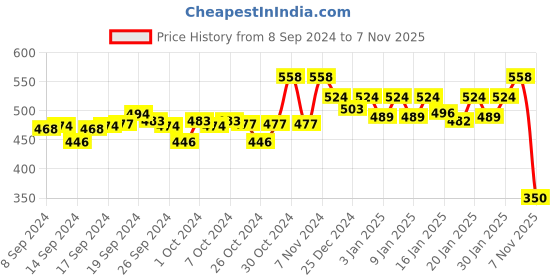 ajio.com pepe jeans Pack of 2 Printed Briefs pepe jeans Price History Graph from 8 Sep 2024 to 7 Nov 2025