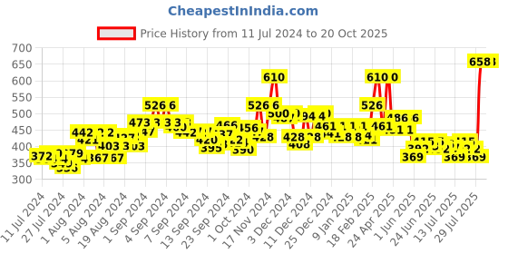 ajio.com pepe jeans Pack of 2 Printed Briefs with Elasticated Waist pepe jeans Price History Graph from 11 Jul 2024 to 20 Oct 2025