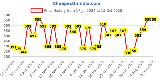 ajio.com pepe jeans Pack of 2 Printed Briefs with Elasticated Waist pepe jeans Price History Graph from 17 Jul 2024 to 13 Oct 2025