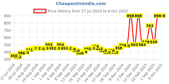 ajio.com pepe jeans Pack of 2 Printed Briefs with Elasticated Waist pepe jeans Price History Graph from 27 Jul 2024 to 9 Oct 2025