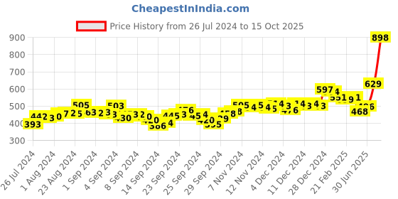 ajio.com pepe jeans Pack of 2 Printed Briefs with Elasticated Waist pepe jeans Price History Graph from 26 Jul 2024 to 15 Oct 2025