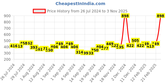 ajio.com pepe jeans Pack of 2 Printed Briefs with Elasticated Waistband pepe jeans Price History Graph from 26 Jul 2024 to 3 Nov 2025