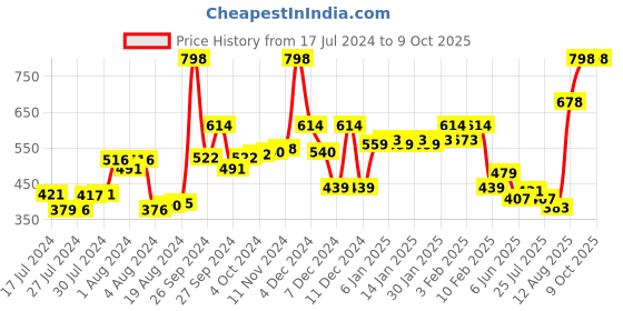 ajio.com pepe jeans Pack of 2 Printed Trunks with Elasticated Waist pepe jeans Price History Graph from 17 Jul 2024 to 8 Oct 2025