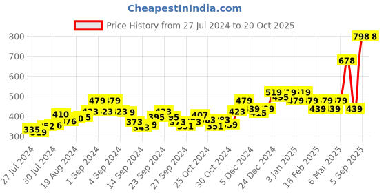 ajio.com pepe jeans Pack of 2 Solid Briefs pepe jeans Price History Graph from 27 Jul 2024 to 20 Oct 2025