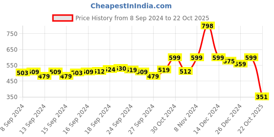 ajio.com pepe jeans Pack of 2 Striped Trunks pepe jeans Price History Graph from 8 Sep 2024 to 22 Oct 2025