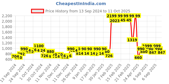 ajio.com pepe jeans Pack of 2 Typographic Print Boxers pepe jeans Price History Graph from 13 Sep 2024 to 11 Oct 2025