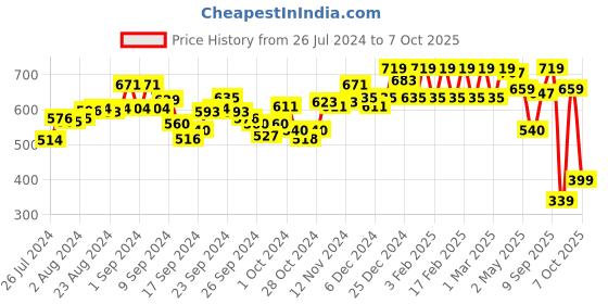 ajio.com pepe jeans Pack of 4 Briefs with Elasticated Waist pepe jeans Price History Graph from 26 Jul 2024 to 7 Oct 2025