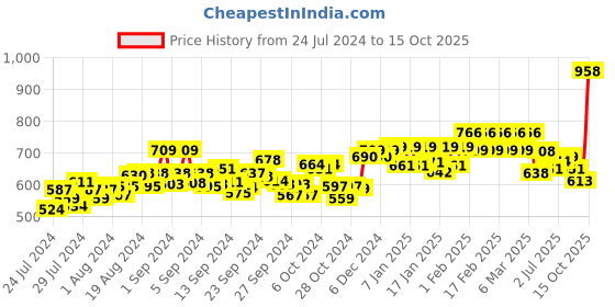 ajio.com pepe jeans Pack of 4 Cotton Briefs with Elasticated Waist pepe jeans Price History Graph from 24 Jul 2024 to 15 Oct 2025