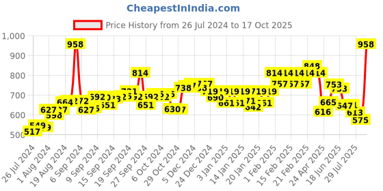 ajio.com pepe jeans Pack of 4 Cotton Briefs with Elasticated Waist pepe jeans Price History Graph from 26 Jul 2024 to 17 Oct 2025