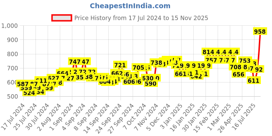 ajio.com pepe jeans Pack of 4 Cotton Briefs with Elasticated Waist pepe jeans Price History Graph from 17 Jul 2024 to 15 Nov 2025