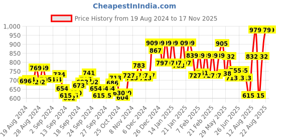ajio.com pepe jeans Pack of 4 Elasticated Waistband Trunks pepe jeans Price History Graph from 19 Aug 2024 to 17 Nov 2025