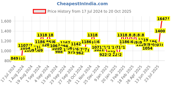 ajio.com pepe jeans Pack of 6 Men Sleeveless Vests pepe jeans Price History Graph from 17 Jul 2024 to 20 Oct 2025