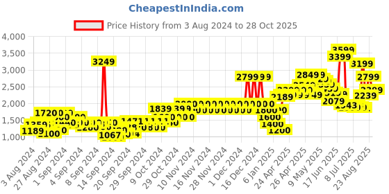 ajio.com pepe jeans Panelled Full-Sleeves Hooded Jacket with Insert Pockets pepe jeans Price History Graph from 3 Aug 2024 to 28 Oct 2025