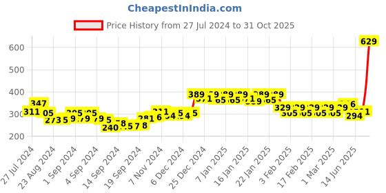 ajio.com pepe jeans Panelled Mid-Rise Briefs with Printed Elasticated Waistband pepe jeans Price History Graph from 27 Jul 2024 to 31 Oct 2025