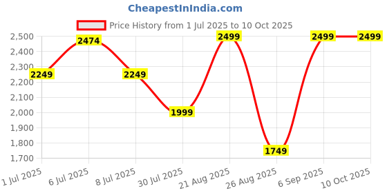ajio.com pepe jeans Panelled Zip-Front Gillet with Placement Brand Print pepe jeans Price History Graph from 1 Jul 2025 to 9 Oct 2025