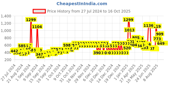 ajio.com pepe jeans Pepe boys tshirt, green, 10 pepe jeans Price History Graph from 27 Jul 2024 to 16 Oct 2025