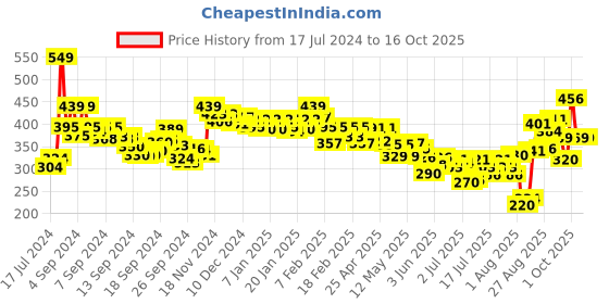 ajio.com pepe jeans Printed Boxer with Elasticated Waist pepe jeans Price History Graph from 17 Jul 2024 to 14 Oct 2025