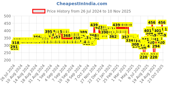 ajio.com pepe jeans Printed Boxer with Elasticated Waist pepe jeans Price History Graph from 26 Jul 2024 to 10 Nov 2025