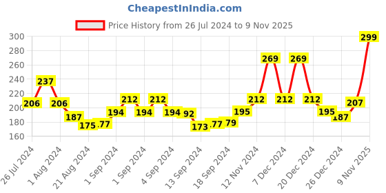 ajio.com pepe jeans Printed Briefs with Elasticated Waistband pepe jeans Price History Graph from 26 Jul 2024 to 9 Nov 2025