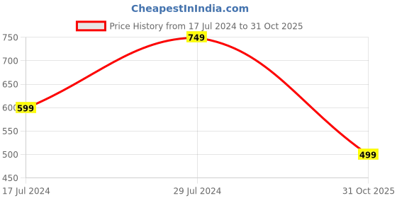 ajio.com pepe jeans Printed Cotton Boxers pepe jeans Price History Graph from 17 Jul 2024 to 31 Oct 2025