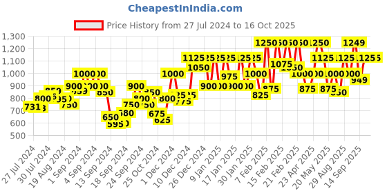 ajio.com pepe jeans Printed Lounge Set pepe jeans Price History Graph from 27 Jul 2024 to 16 Oct 2025