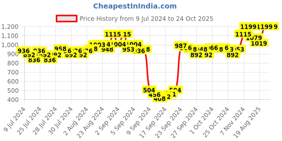 ajio.com pepe jeans Printed Pyjamas with Insert Pockets pepe jeans Price History Graph from 9 Jul 2024 to 24 Oct 2025