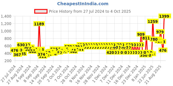 ajio.com pepe jeans Printed Round-Neck T-Shirt pepe jeans Price History Graph from 27 Jul 2024 to 4 Oct 2025