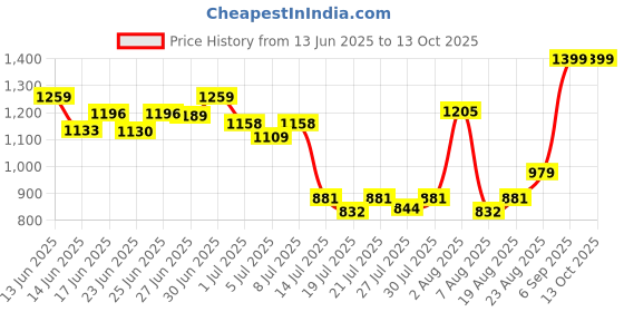 ajio.com pepe jeans Printed Shirt with Spread Collar pepe jeans Price History Graph from 13 Jun 2025 to 12 Oct 2025