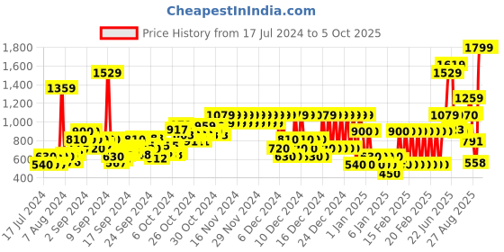 ajio.com pepe jeans Printed Shorts with Drawstring Waist pepe jeans Price History Graph from 17 Jul 2024 to 5 Oct 2025
