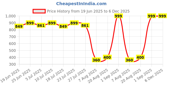 ajio.com pepe jeans Printed Sleeveless Shirt with Tie-Up pepe jeans Price History Graph from 19 Jun 2025 to 5 Dec 2025