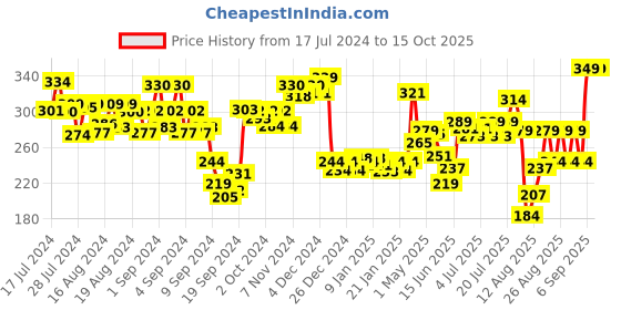 ajio.com pepe jeans Printed Trunk with Elasticated Waistband pepe jeans Price History Graph from 17 Jul 2024 to 15 Oct 2025