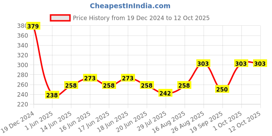 ajio.com pepe jeans Printed Trunks with Elasticated Waist pepe jeans Price History Graph from 19 Dec 2024 to 11 Oct 2025