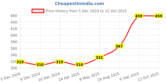 ajio.com pepe jeans Printed Trunks with Elasticated Waistband pepe jeans Price History Graph from 5 Dec 2024 to 11 Oct 2025