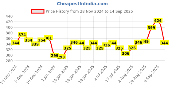 ajio.com pepe jeans Printed Trunks with Elasticated Waistband pepe jeans Price History Graph from 28 Nov 2024 to 14 Sep 2025