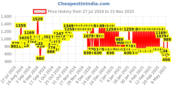 ajio.com pepe jeans Pun Slim Fit Mid-Rise Shorts pepe jeans Price History Graph from 27 Jul 2024 to 15 Nov 2025