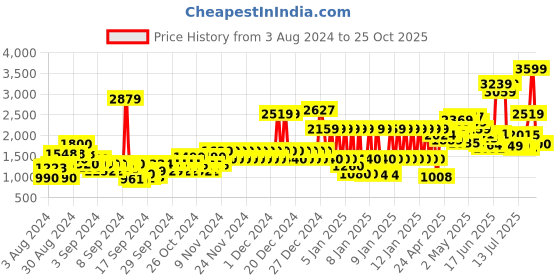 ajio.com pepe jeans Quilted Zip-Front Jacket with Insert Pockets pepe jeans Price History Graph from 3 Aug 2024 to 25 Oct 2025