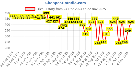 ajio.com pepe jeans Regular Fit Camisole pepe jeans Price History Graph from 24 Dec 2024 to 22 Nov 2025