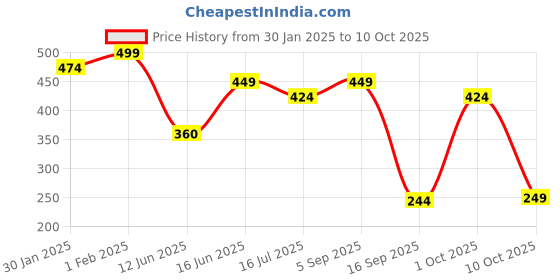 ajio.com pepe jeans Regular Fit  Camisole pepe jeans Price History Graph from 30 Jan 2025 to 10 Oct 2025