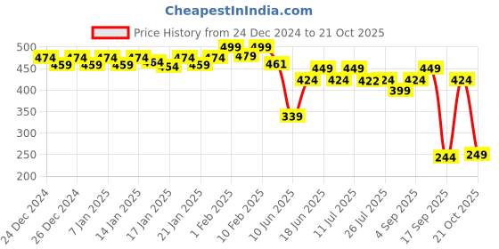 ajio.com pepe jeans Regular Fit Camisole pepe jeans Price History Graph from 24 Dec 2024 to 21 Oct 2025