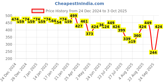 ajio.com pepe jeans Regular Fit  Camisole pepe jeans Price History Graph from 24 Dec 2024 to 3 Oct 2025
