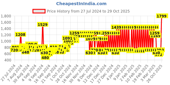 ajio.com pepe jeans Ronnie Printed Polo T-Shirt pepe jeans Price History Graph from 27 Jul 2024 to 28 Oct 2025