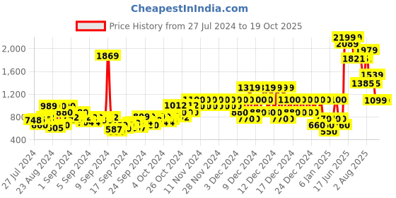 ajio.com pepe jeans Round-Neck Sweatshirt with Contrast Tipping pepe jeans Price History Graph from 27 Jul 2024 to 17 Oct 2025