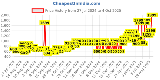 ajio.com pepe jeans Ruth Light-Wash Denim Playsuit with Belted Waist pepe jeans Price History Graph from 27 Jul 2024 to 4 Oct 2025