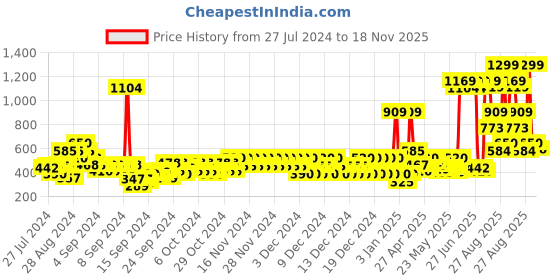 ajio.com pepe jeans Sage Graphic Print Crew-Neck T-Shirt pepe jeans Price History Graph from 27 Jul 2024 to 18 Nov 2025