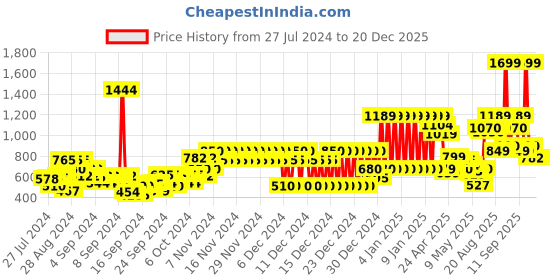 ajio.com pepe jeans Saw Checked Shirt pepe jeans Price History Graph from 27 Jul 2024 to 20 Dec 2025