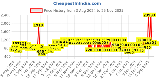 ajio.com pepe jeans Sequined Jeans with 5-Pocket Styling pepe jeans Price History Graph from 3 Aug 2024 to 24 Nov 2025